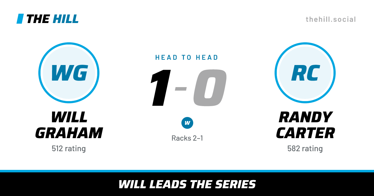 The share card: Will Graham vs Randy Carter, 1–0 head to head on The Hill