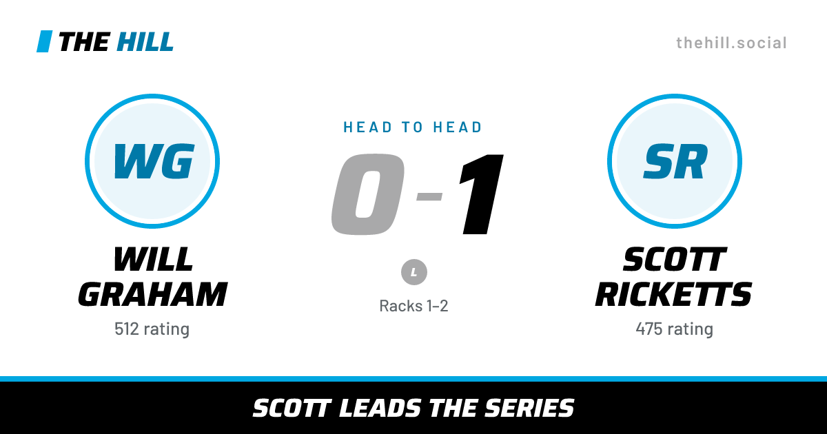 The share card: Will Graham vs Scott Ricketts, 0–1 head to head on The Hill