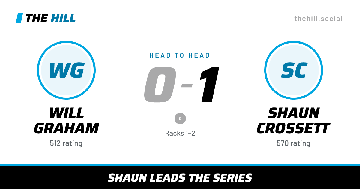 The share card: Will Graham vs Shaun Crossett, 0–1 head to head on The Hill