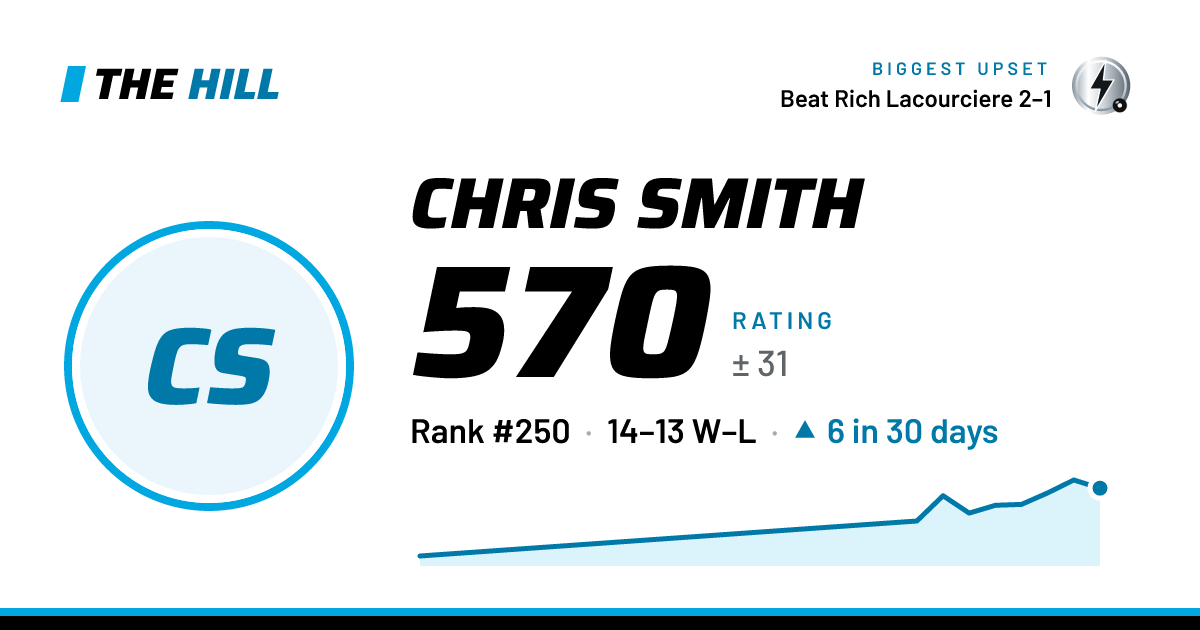 The share card: Chris Smith: 571 rating on The Hill