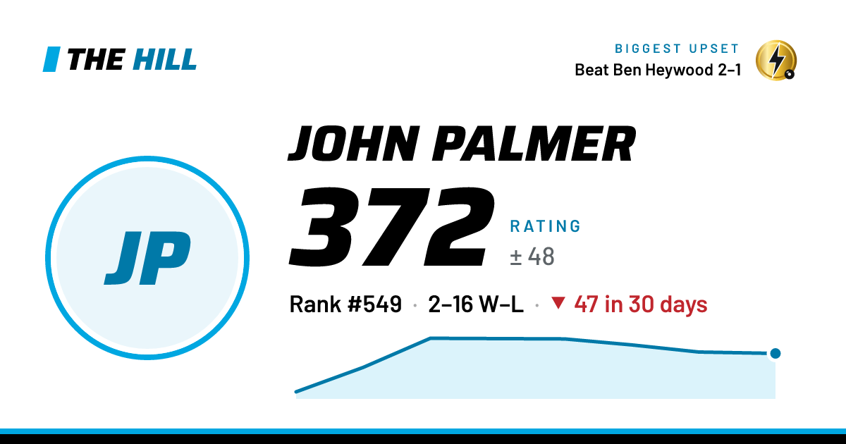 The share card: John Palmer: 373 rating on The Hill