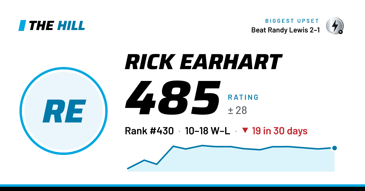 The share card: Rick Earhart: 484 rating on The Hill