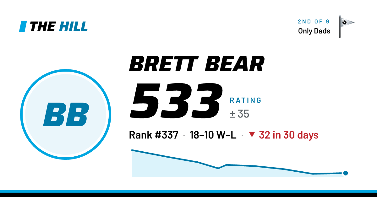 The share card: Brett Bear: 534 rating on The Hill