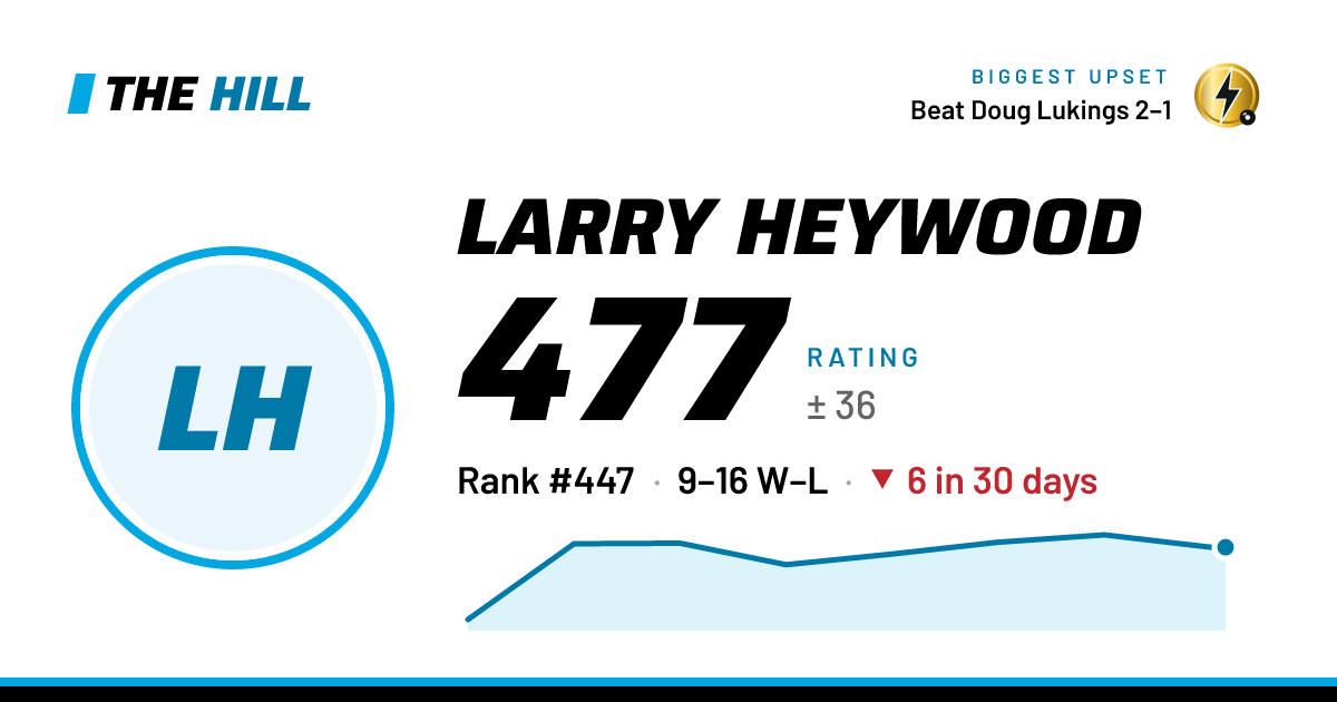 The share card: Larry Heywood: 477 rating on The Hill