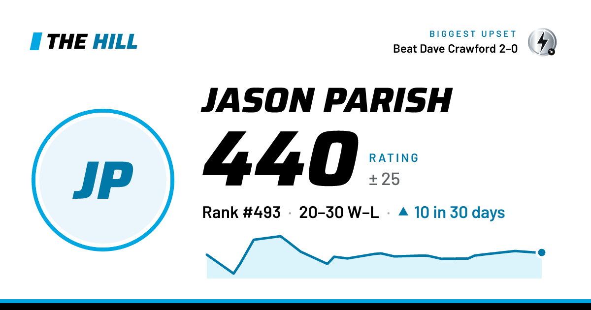 The share card: Jason Parish: 438 rating on The Hill