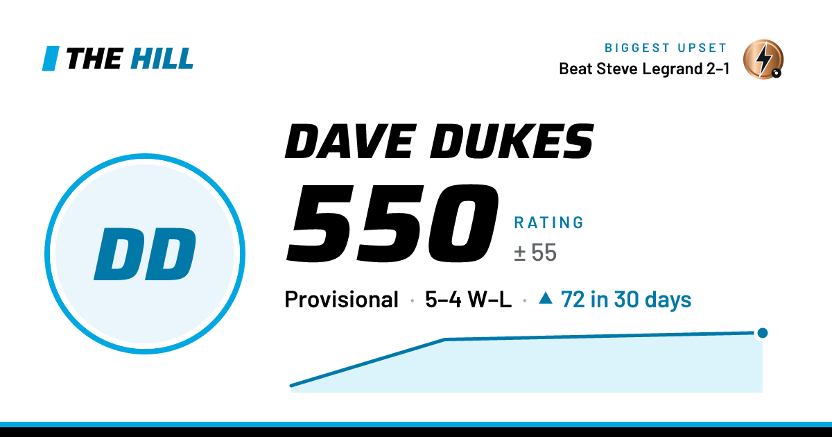 The share card: Dave Dukes: 552 rating on The Hill