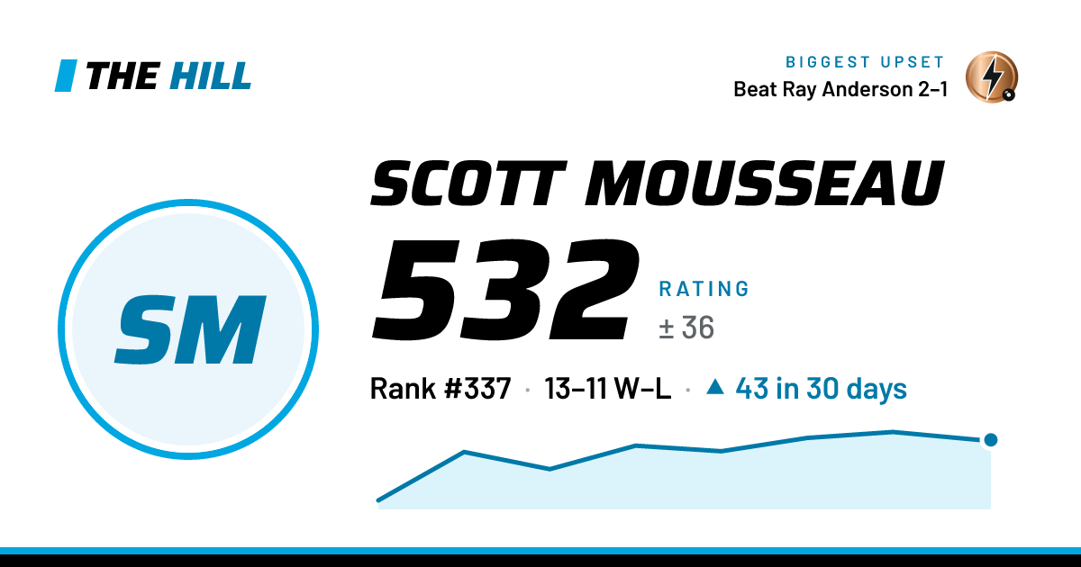 The share card: Scott Mousseau: 533 rating on The Hill