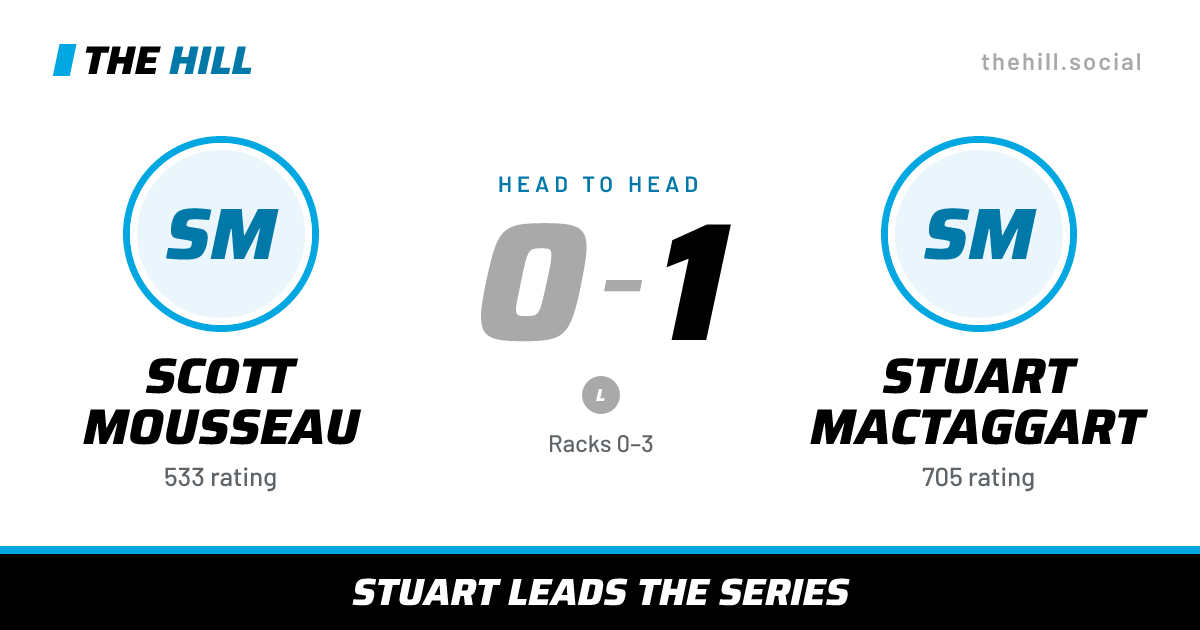 The share card: Scott Mousseau vs Stuart MacTaggart, 0–1 head to head on The Hill