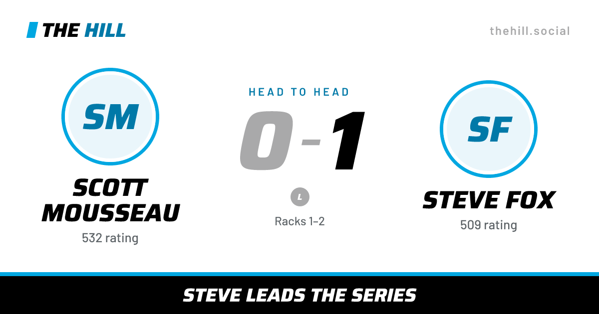 The share card: Scott Mousseau vs Steve Fox, 0–1 head to head on The Hill