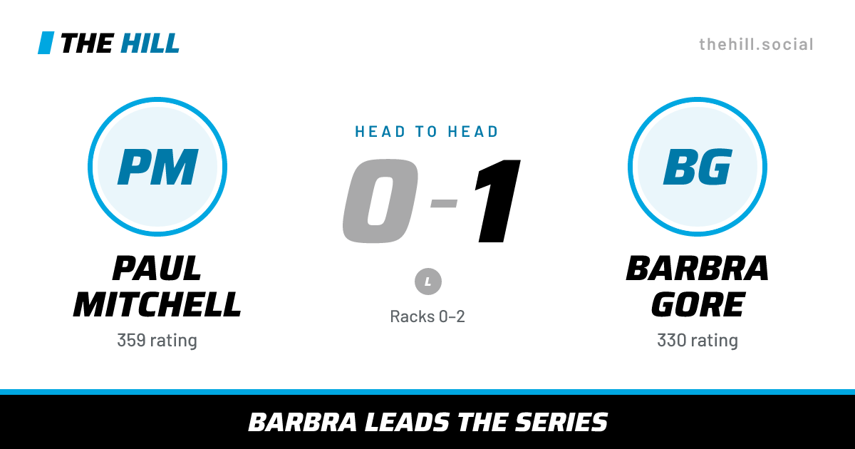 The share card: Paul Mitchell vs Barbra Gore, 0–1 head to head on The Hill