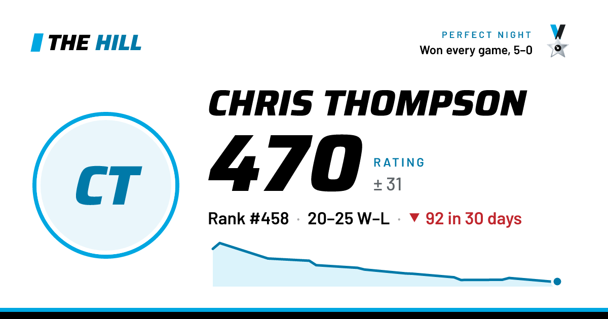 The share card: Chris Thompson: 471 rating on The Hill
