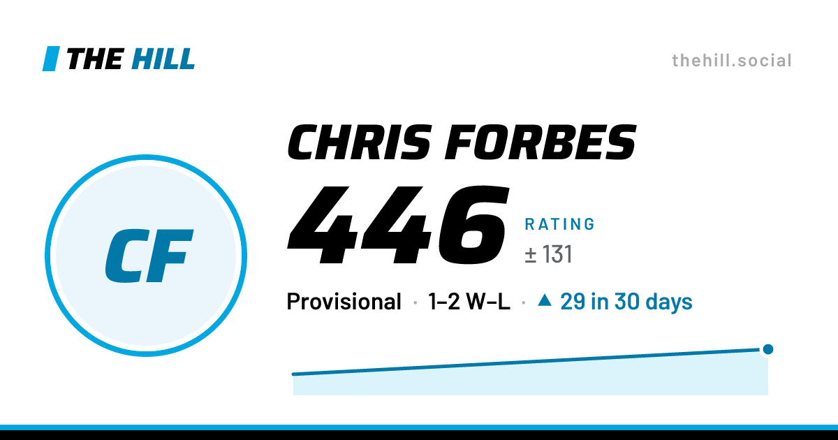 The share card: Chris Forbes: 446 rating on The Hill