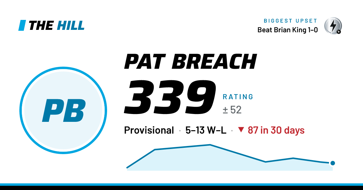 The share card: Pat Breach: 340 rating on The Hill