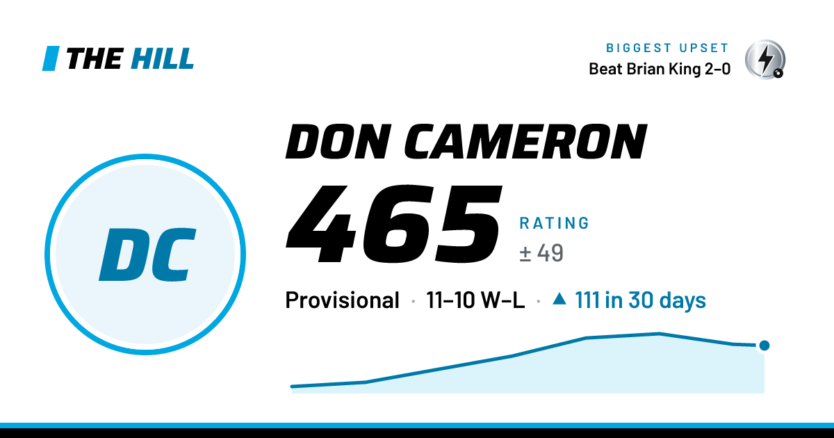 The share card: Don Cameron: 465 rating on The Hill