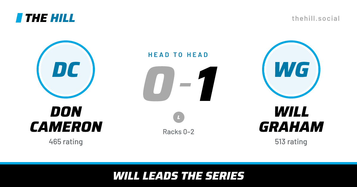 The share card: Don Cameron vs Will Graham, 0–1 head to head on The Hill