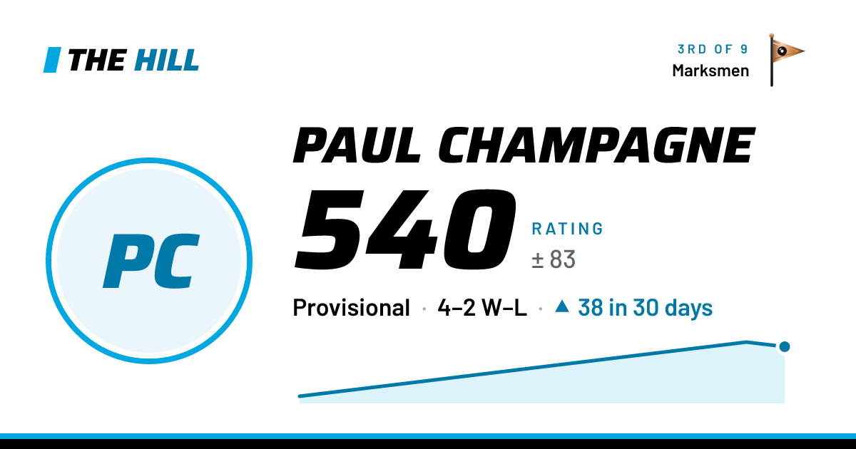 The share card: Paul Champagne: 540 rating on The Hill