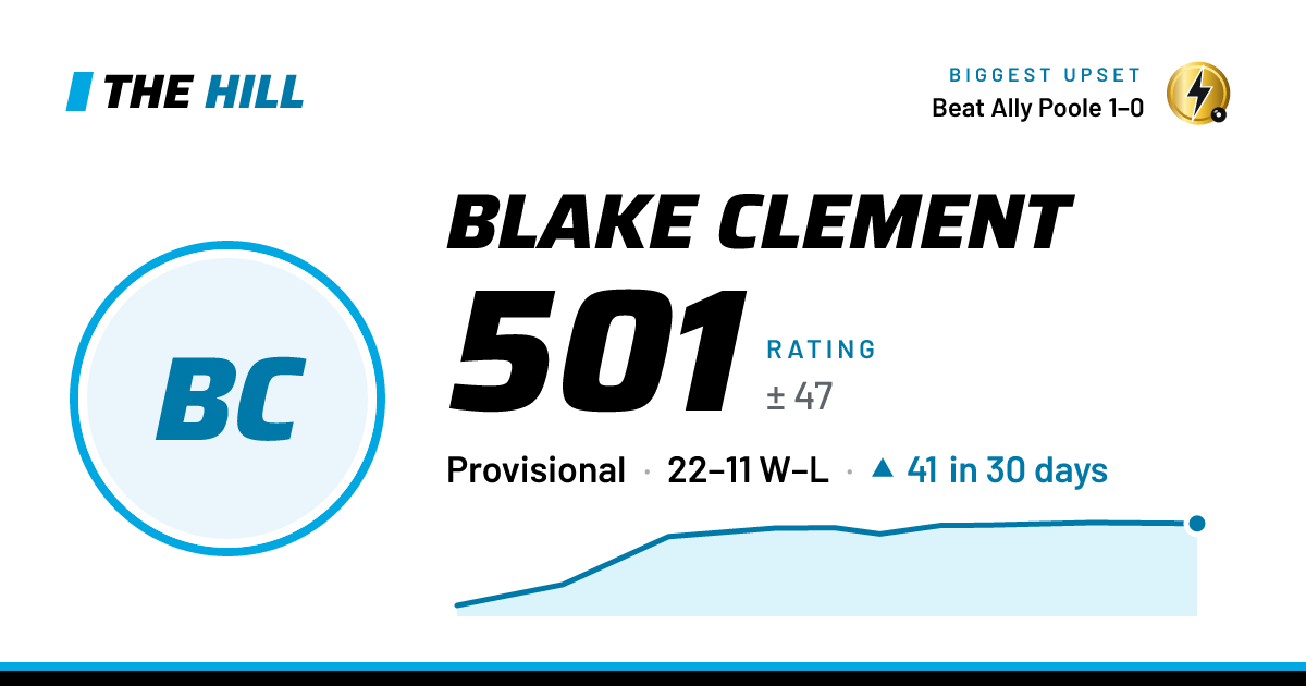 The share card: Blake Clement: 502 rating on The Hill