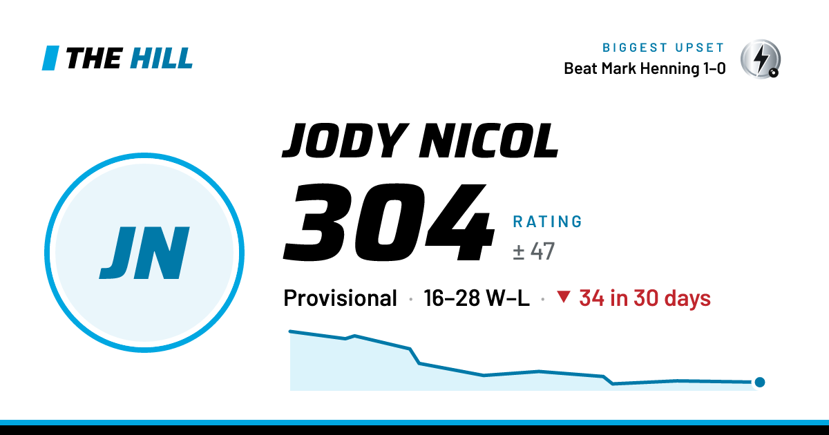 The share card: Jody Nicol: 305 rating on The Hill