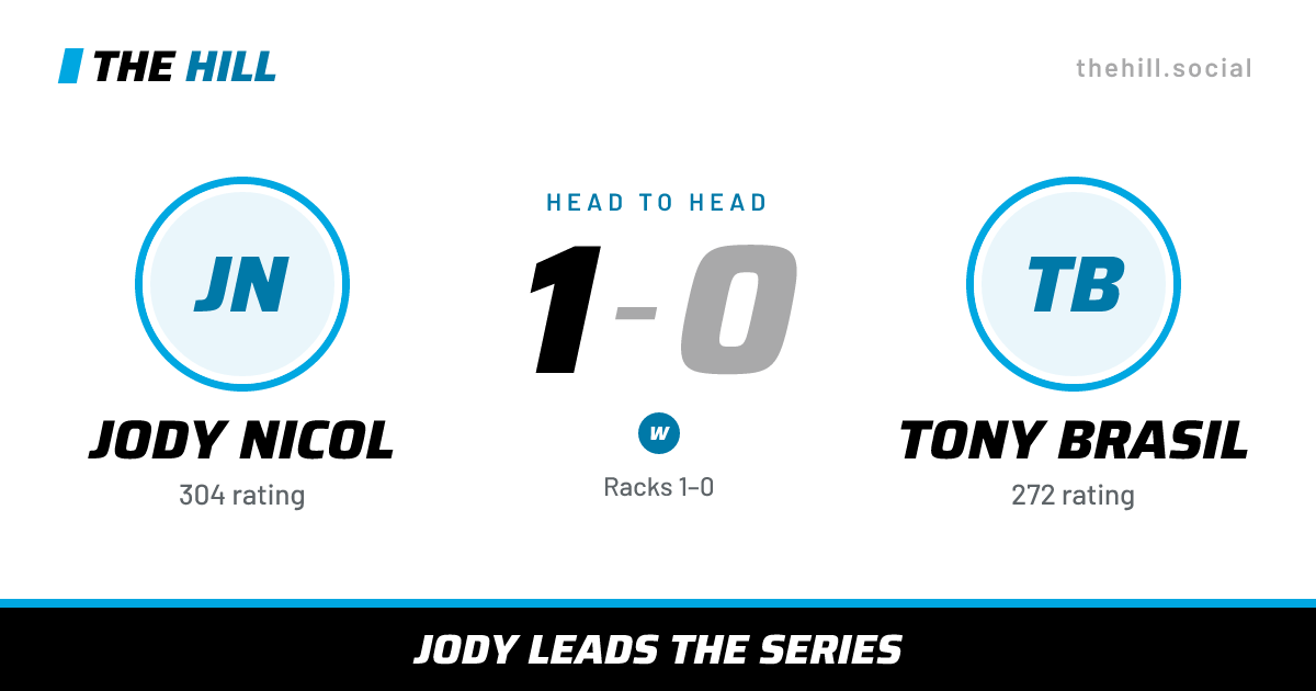 The share card: Jody Nicol vs Tony Brasil, 1–0 head to head on The Hill