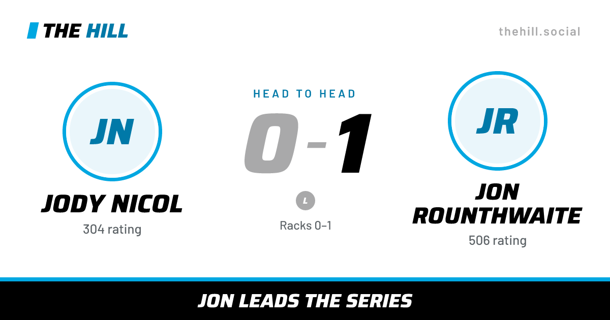 The share card: Jody Nicol vs Jon Rounthwaite, 0–1 head to head on The Hill