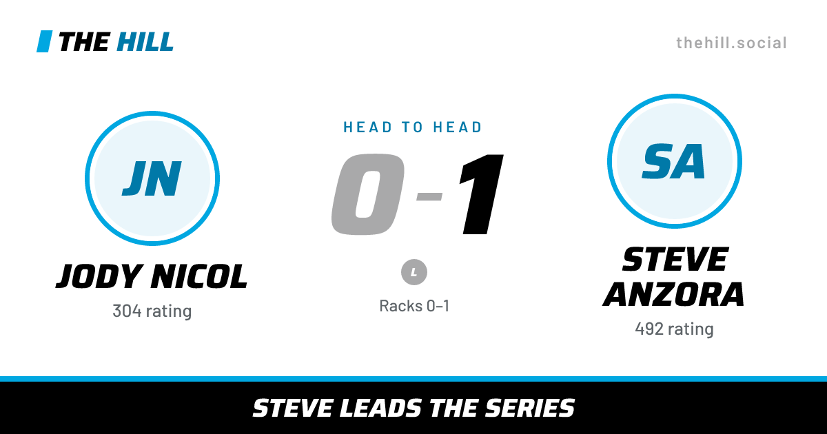The share card: Jody Nicol vs Steve Anzora, 0–1 head to head on The Hill