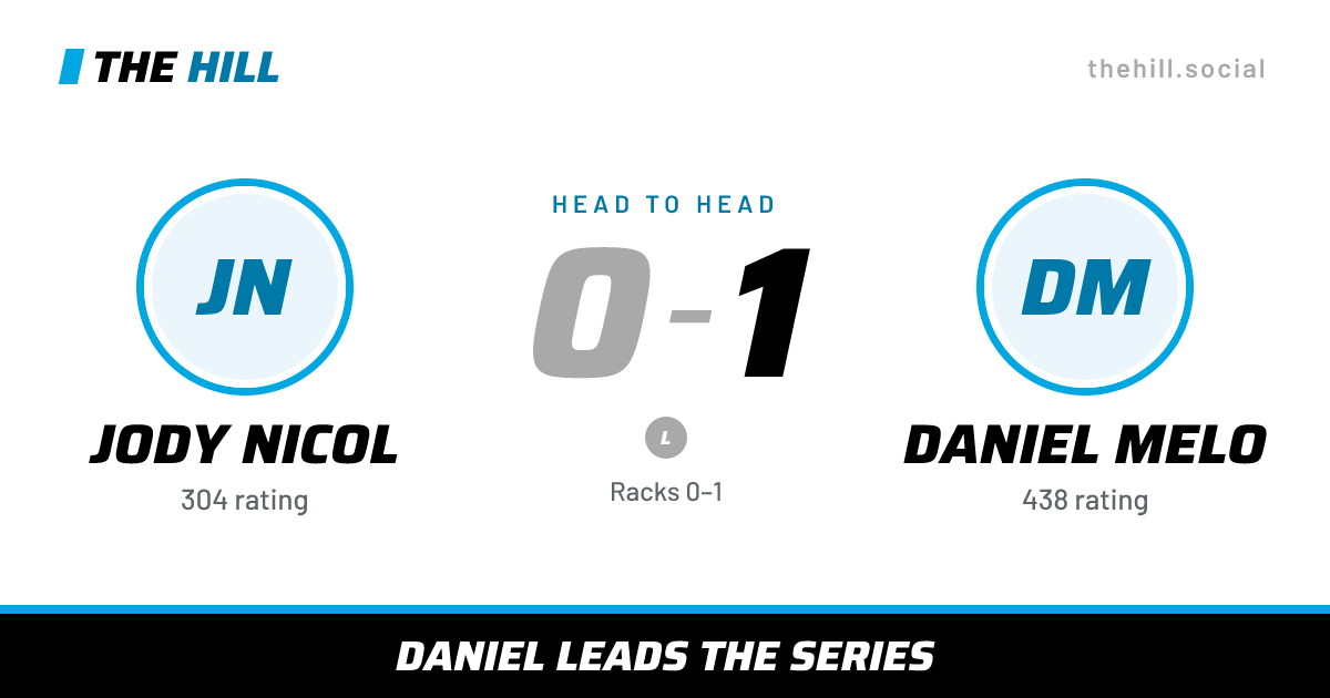 The share card: Jody Nicol vs Daniel Melo, 0–1 head to head on The Hill