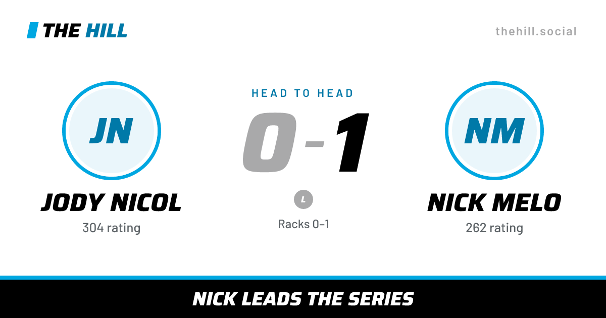 The share card: Jody Nicol vs Nick Melo, 0–1 head to head on The Hill