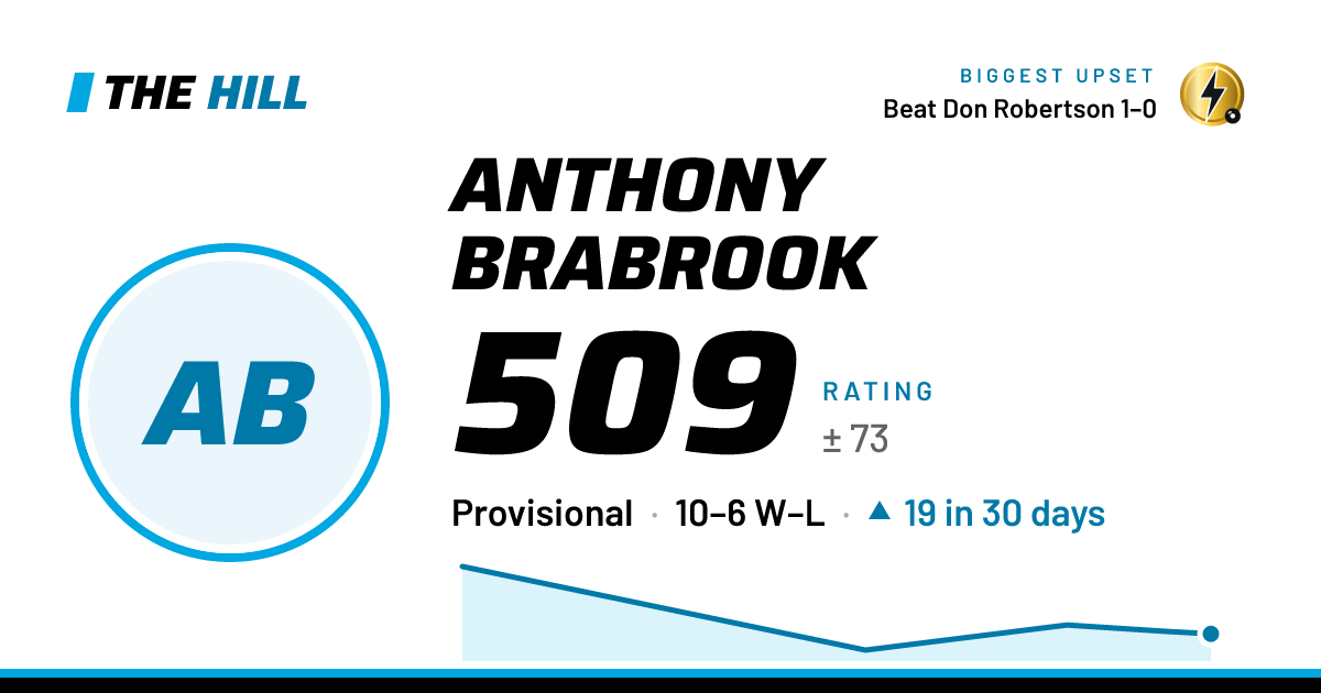 The share card: Anthony Brabrook: 510 rating on The Hill