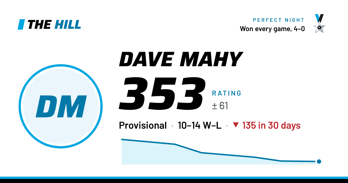 The share card: Dave Mahy: 353 rating on The Hill