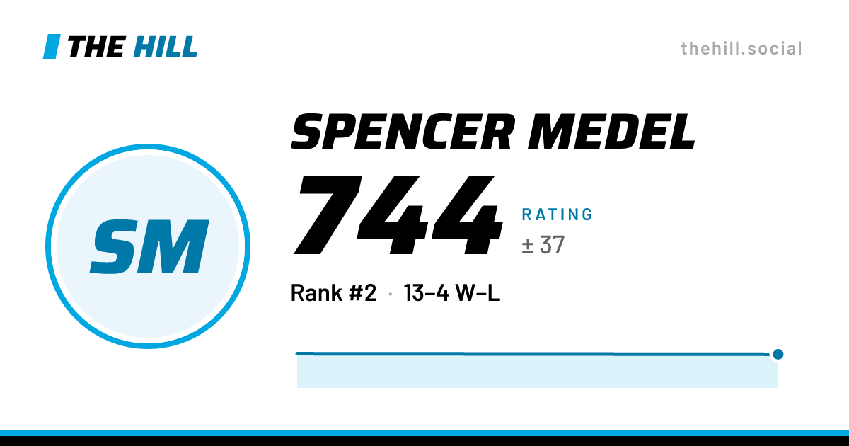 The share card: Spencer Medel: 744 rating on The Hill