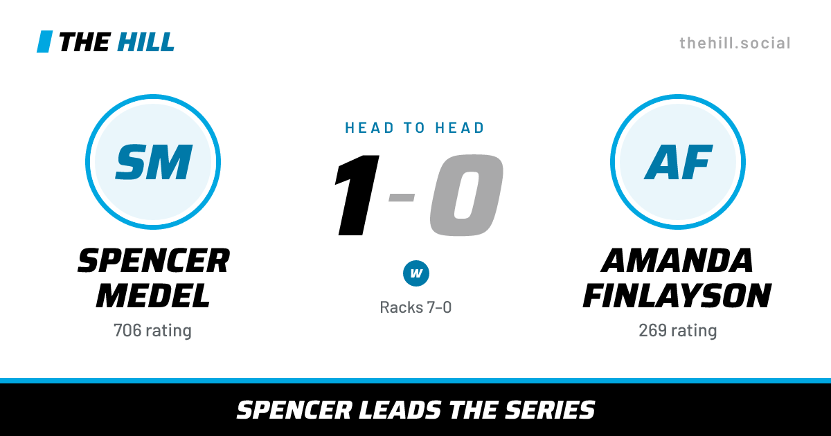 The share card: Spencer Medel vs Amanda Finlayson, 1–0 head to head on The Hill