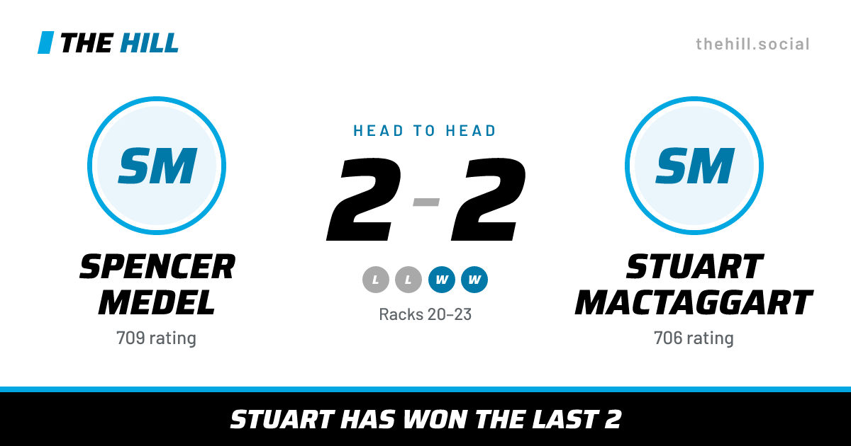 The share card: Spencer Medel vs Stuart MacTaggart, 2–2 head to head on The Hill