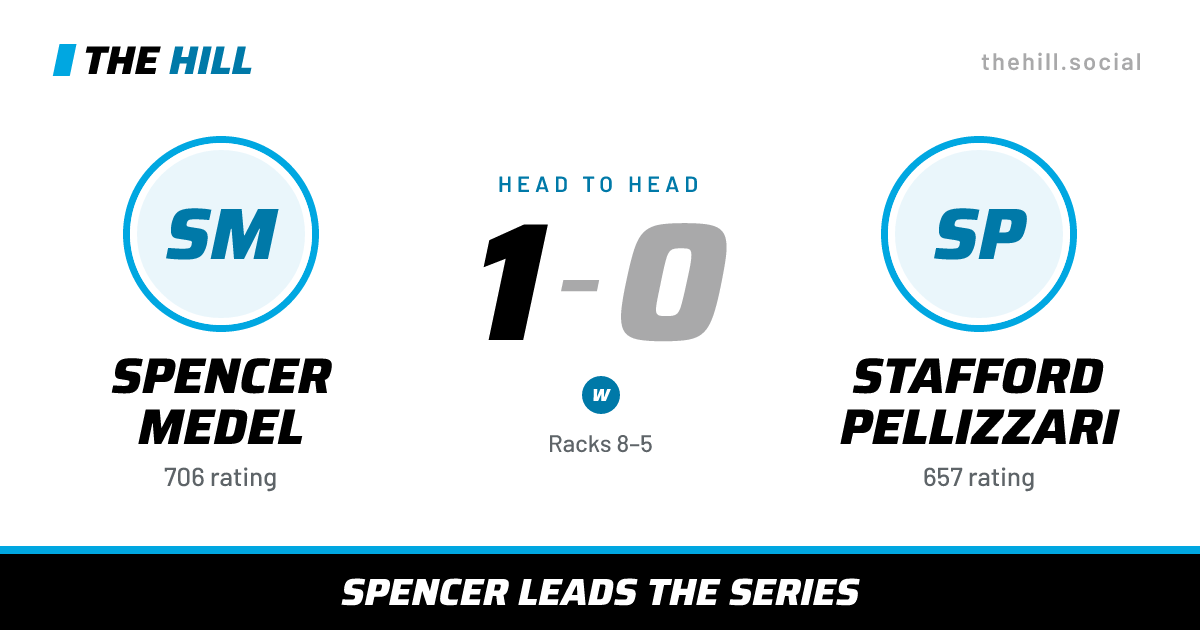 The share card: Spencer Medel vs Stafford Pellizzari, 1–0 head to head on The Hill