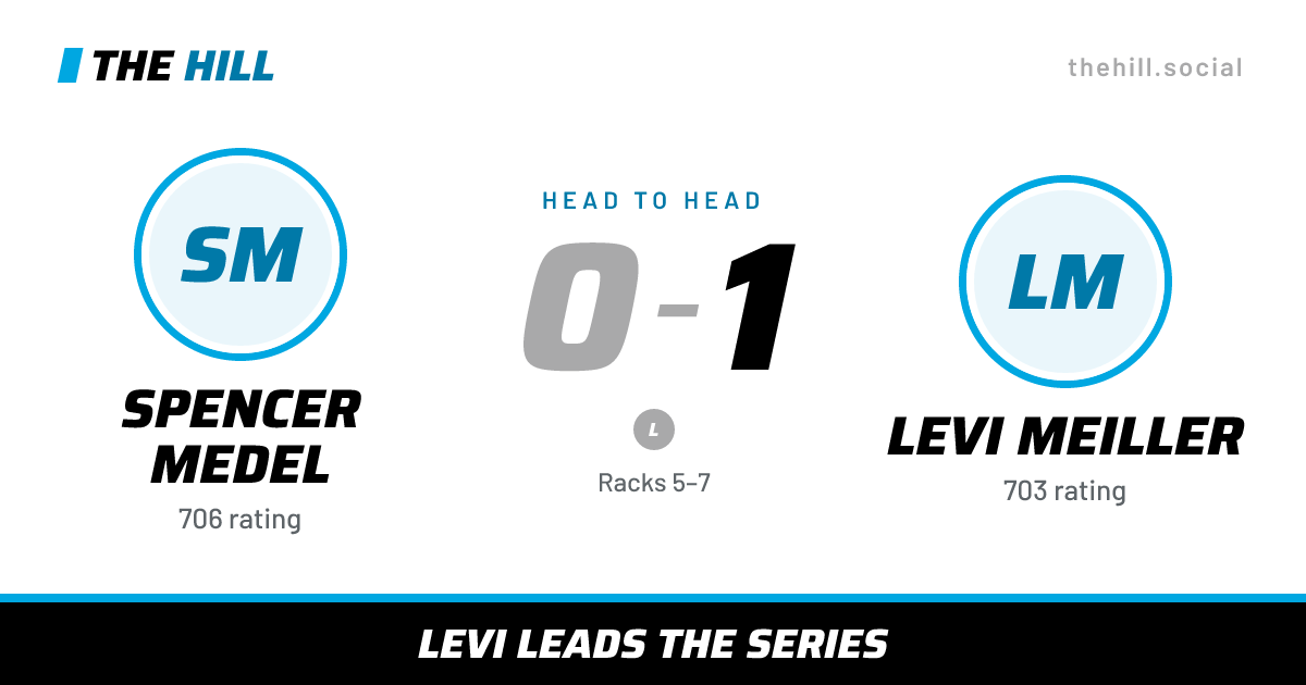 The share card: Spencer Medel vs Levi Meiller, 0–1 head to head on The Hill