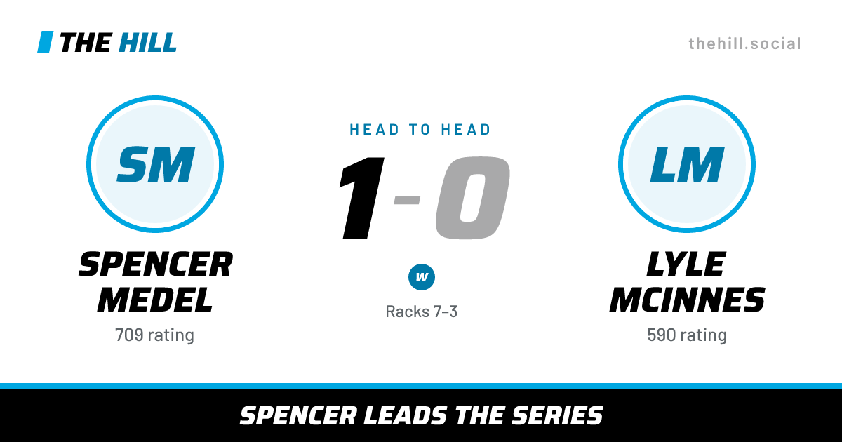The share card: Spencer Medel vs Lyle McInnes, 1–0 head to head on The Hill