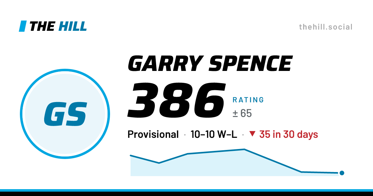 The share card: Garry Spence: 387 rating on The Hill