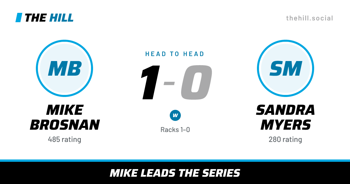 The share card: Mike Brosnan vs Sandra Myers, 1–0 head to head on The Hill