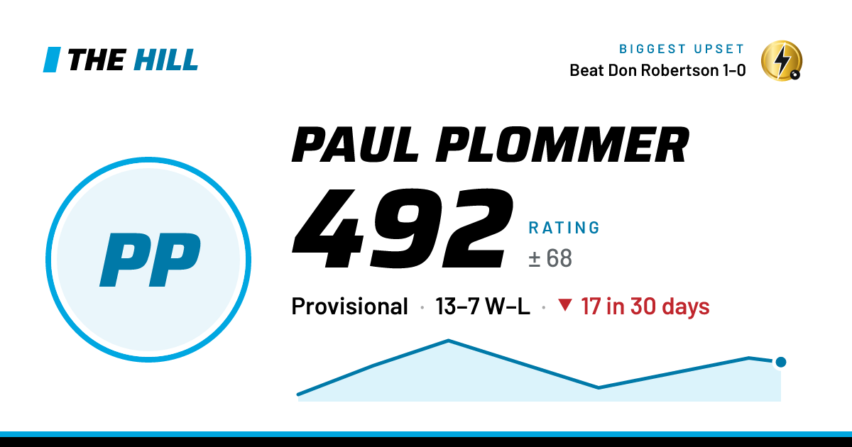 The share card: Paul Plommer: 493 rating on The Hill