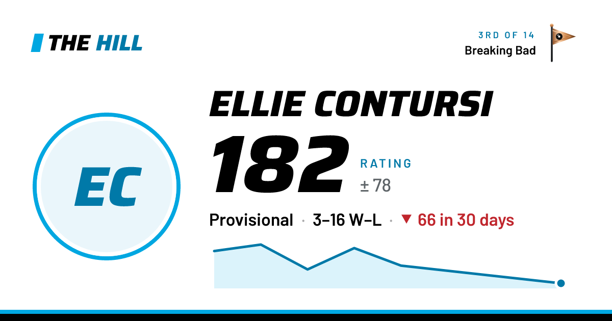 The share card: Ellie Contursi: 182 rating on The Hill