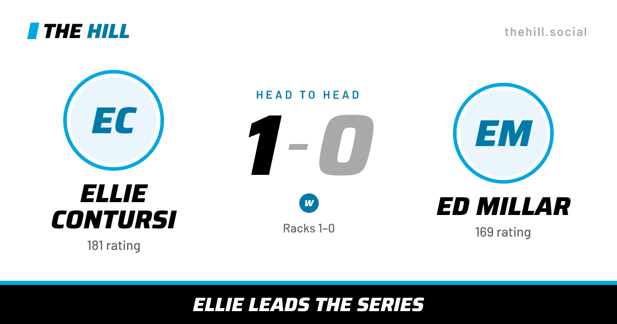 The share card: Ellie Contursi vs Ed Millar, 1–0 head to head on The Hill