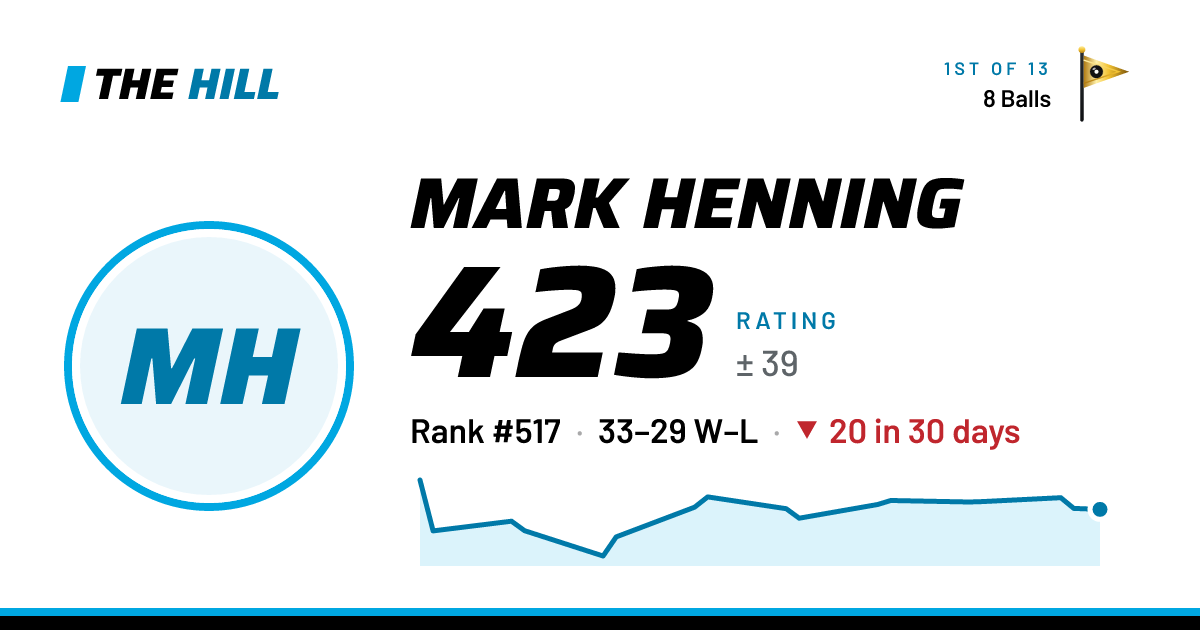 The share card: Mark Henning: 424 rating on The Hill
