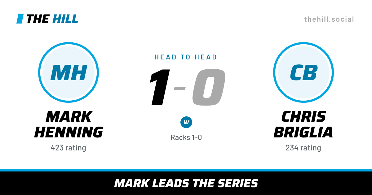 The share card: Mark Henning vs Chris Briglia, 1–0 head to head on The Hill