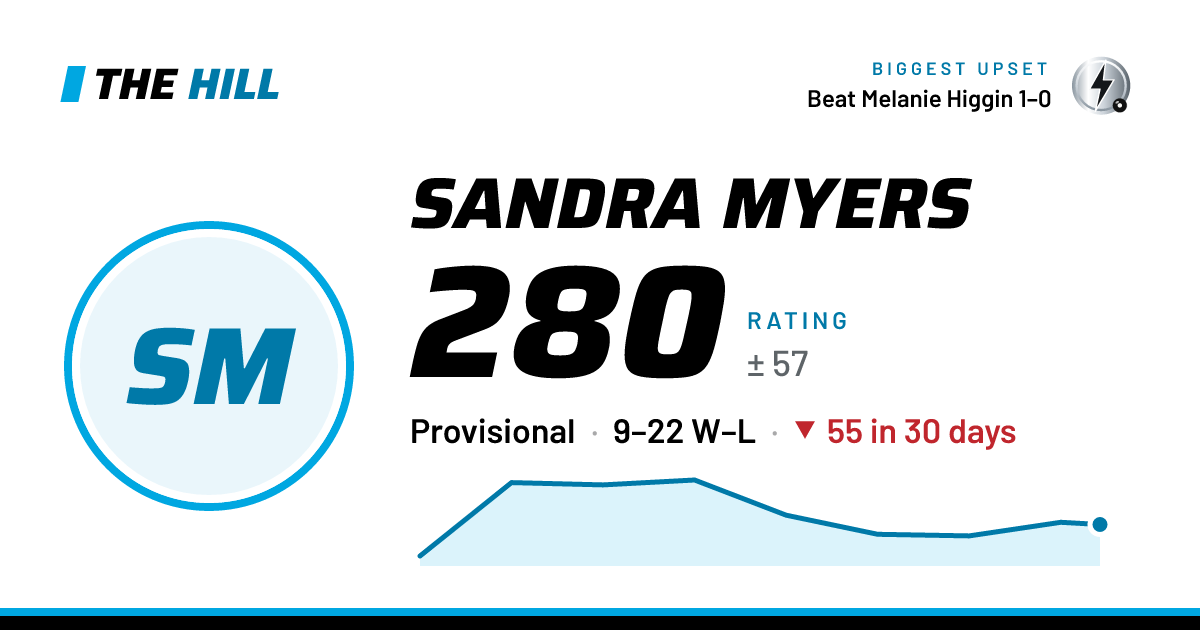 The share card: Sandra Myers: 281 rating on The Hill