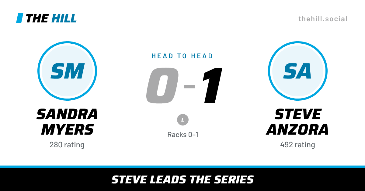The share card: Sandra Myers vs Steve Anzora, 0–1 head to head on The Hill