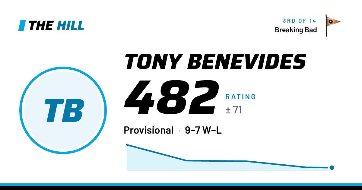The share card: Tony Benevides: 483 rating on The Hill