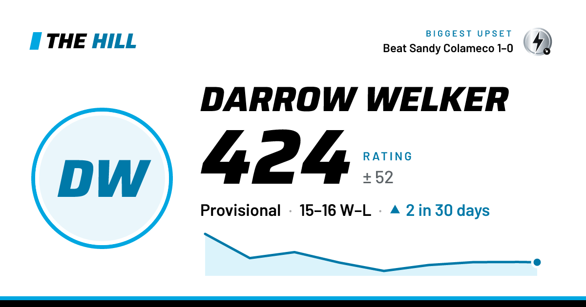 The share card: Darrow Welker: 425 rating on The Hill