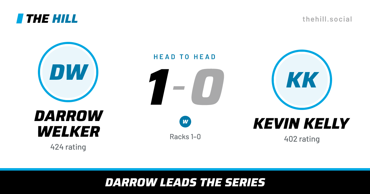 The share card: Darrow Welker vs Kevin Kelly, 1–0 head to head on The Hill