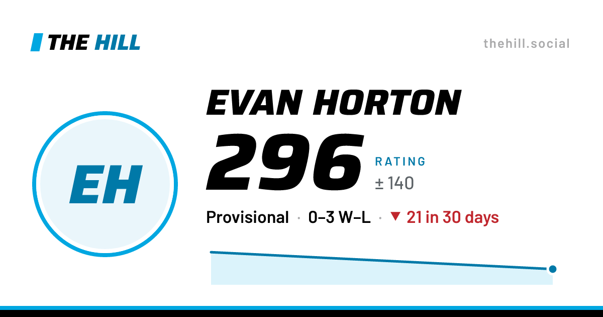 The share card: Evan Horton: 296 rating on The Hill