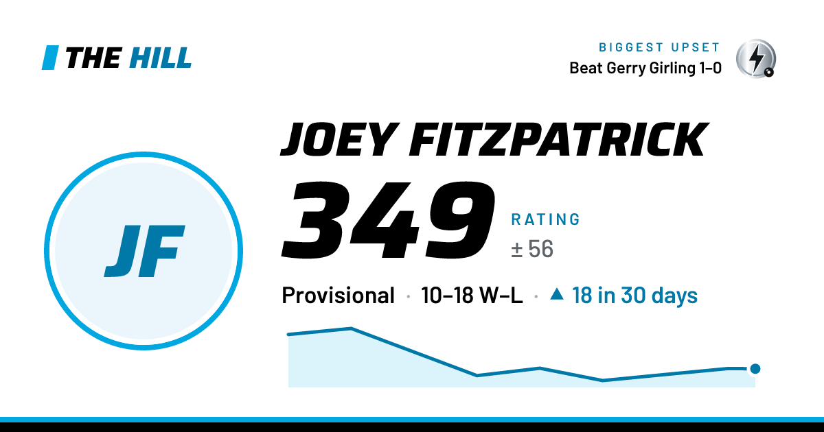 The share card: Joey Fitzpatrick: 349 rating on The Hill