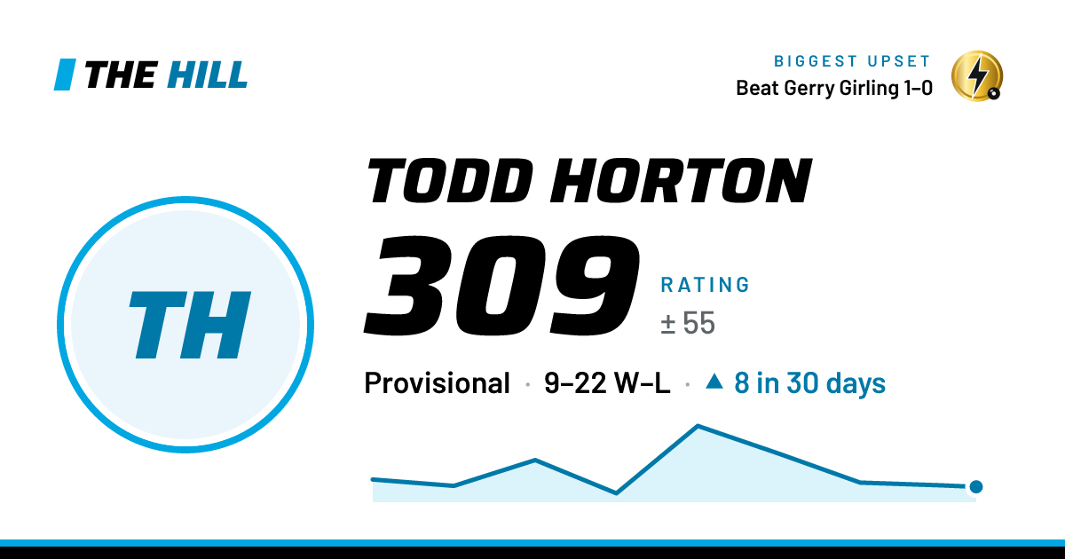 The share card: Todd Horton: 310 rating on The Hill